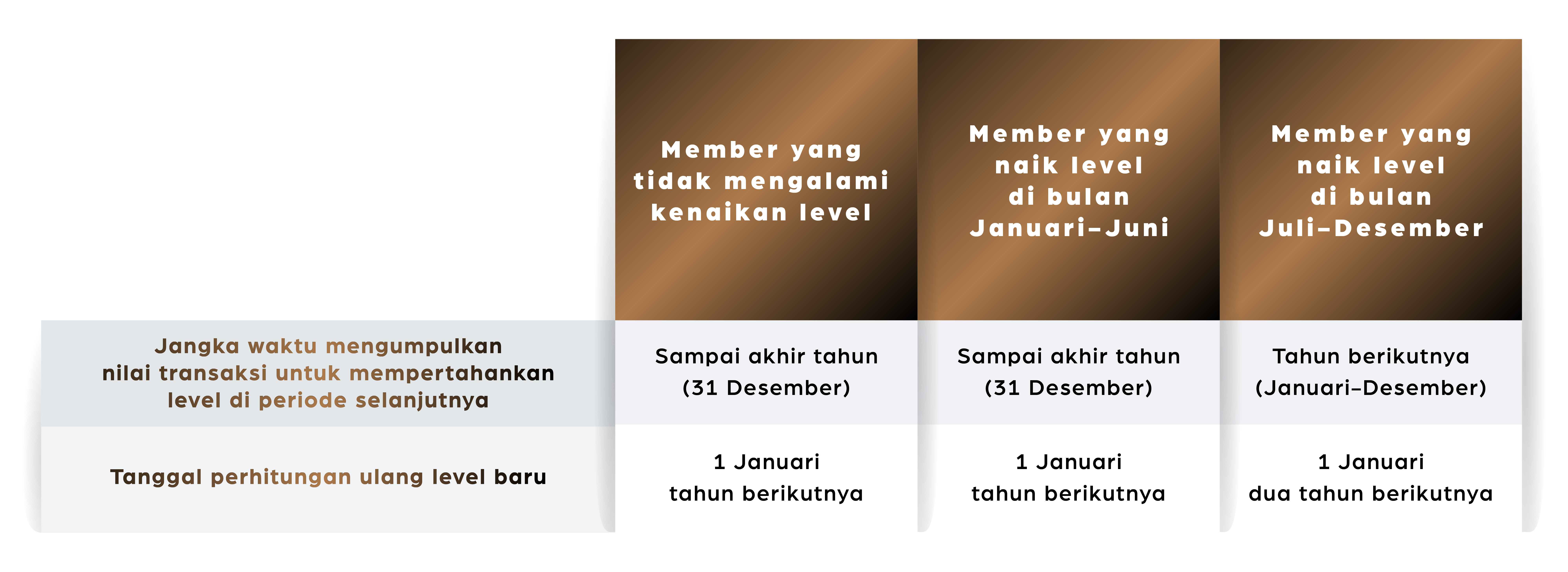 Kenangan VIP Case Penurunan level table